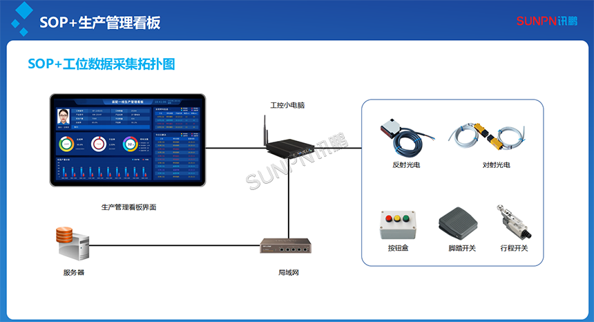 SOP+工位数据采集拓扑图