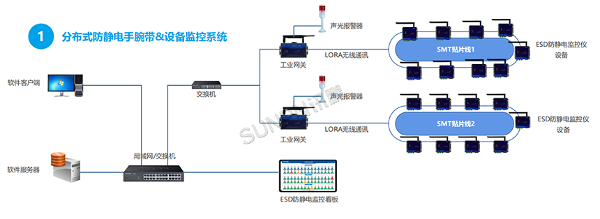 ESD防静电监控系统架构