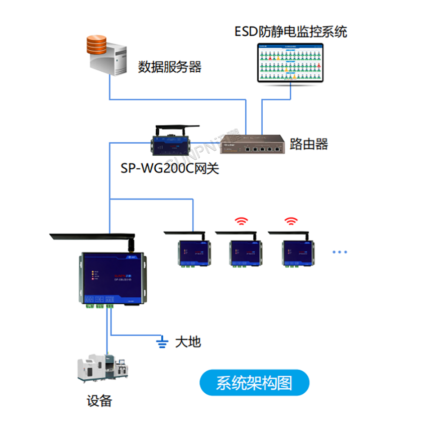 防静电监控系统架构图