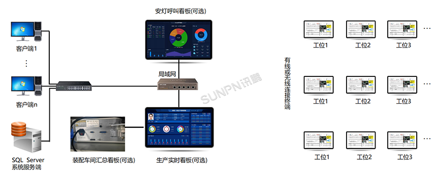 SOP系统拓扑图