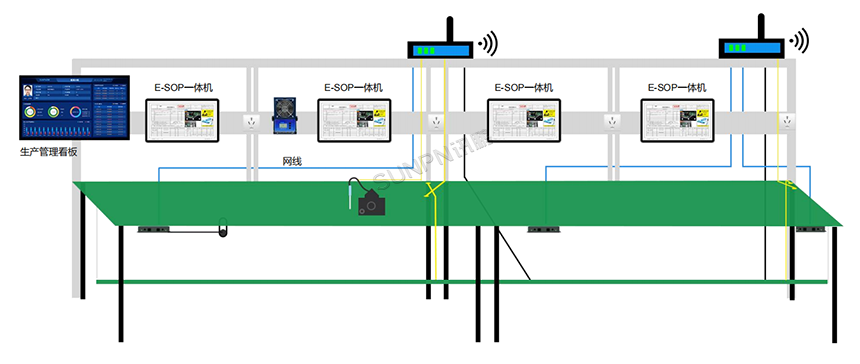 SOP系统现场布局图