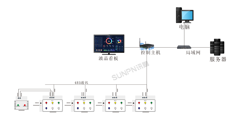 灌装自动化产线安灯呼叫系统架构图