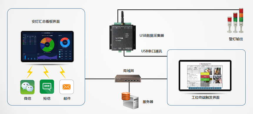 MES生产管理系统架构图