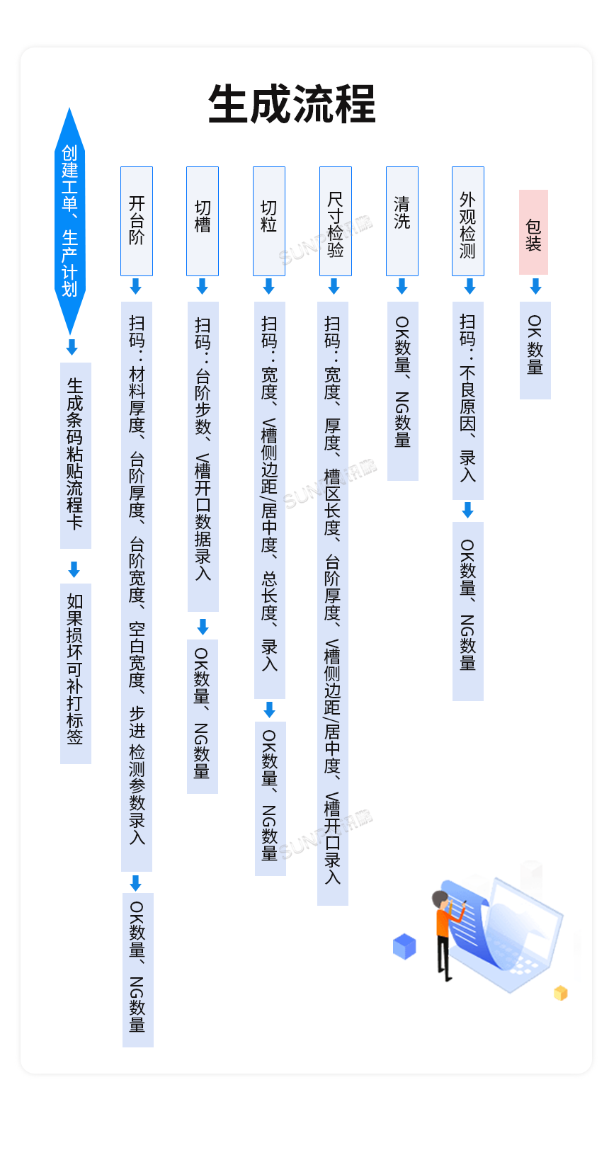 生产车间MES汇总电子看板-运营流程