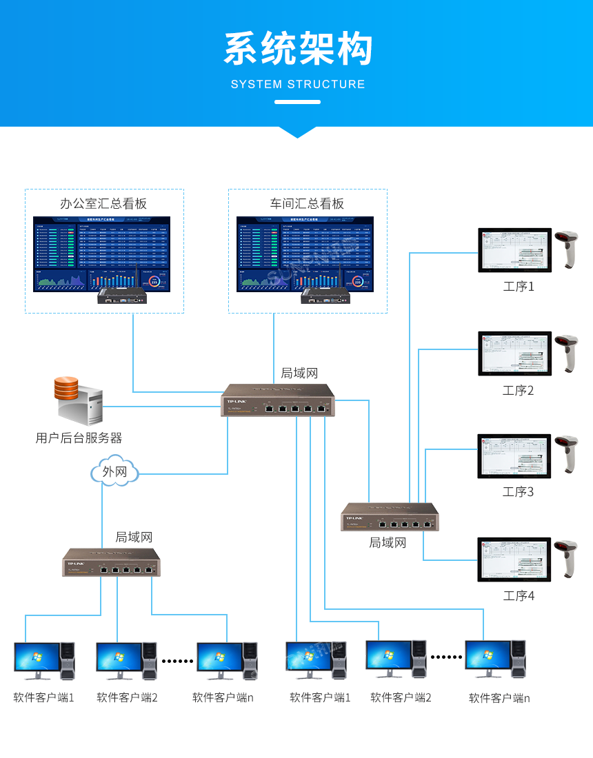 生产车间MES汇总电子看板-系统架构