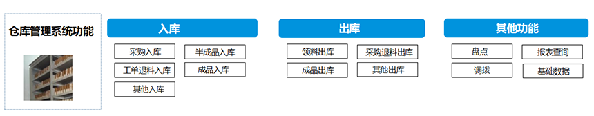 仓库管理系统功能