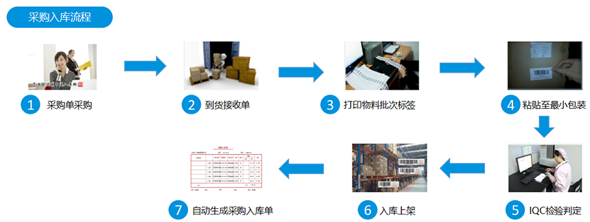 采购入库流程