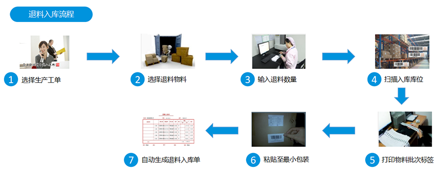 退料入库流程