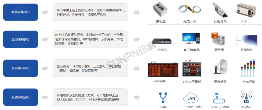 生产管理系统组成