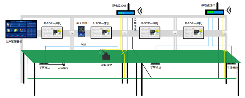 SOP系统现场布局图 SOP系统现场布局图