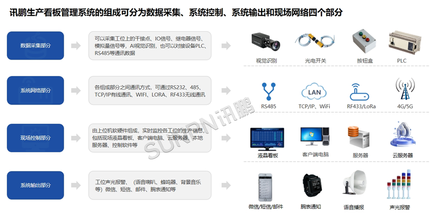 车间生产看板管理系统-系统组成