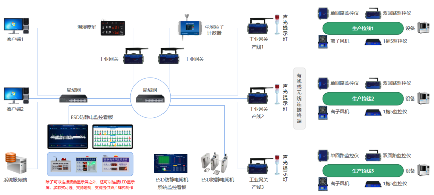 防静电监控系统架构图