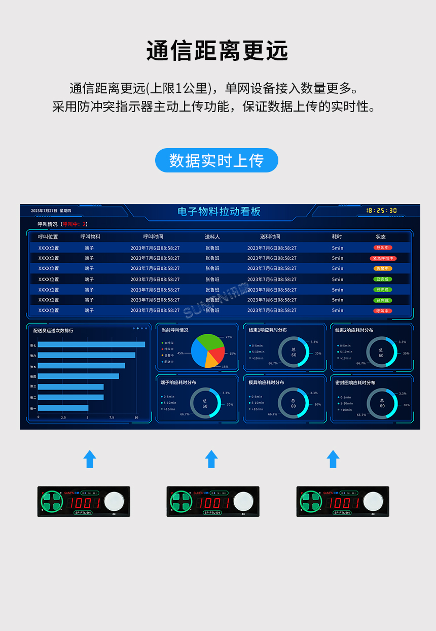 PTL电子标签的通信距离描述