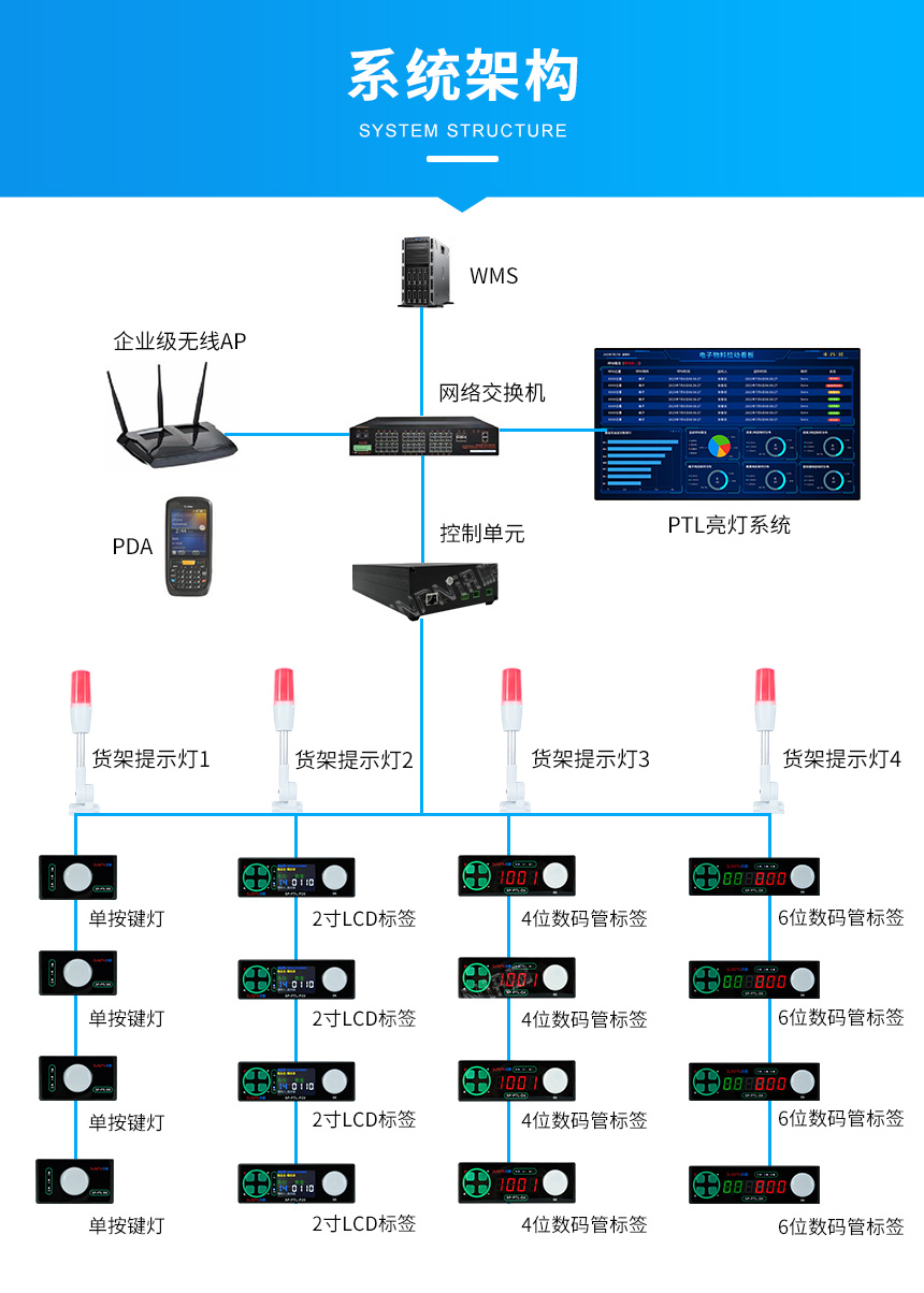 PTL亮灯拣选系统架构图