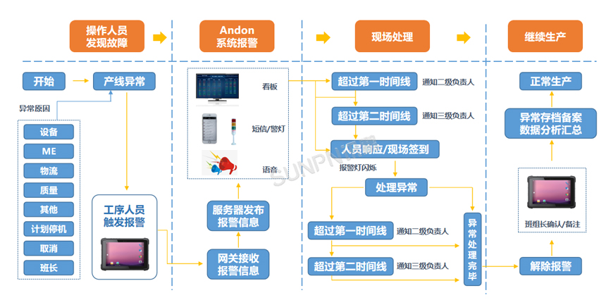 安灯呼叫系统-实施流程