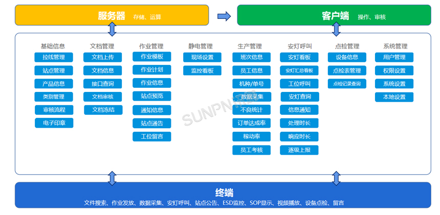 SOP电子作业指导书-系统架构