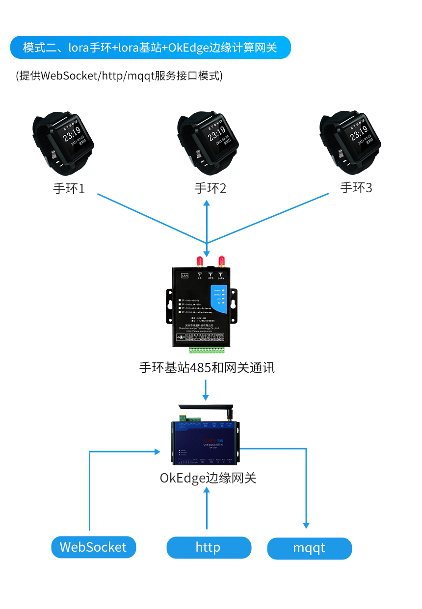 lora工业智能腕表-组网方式介绍