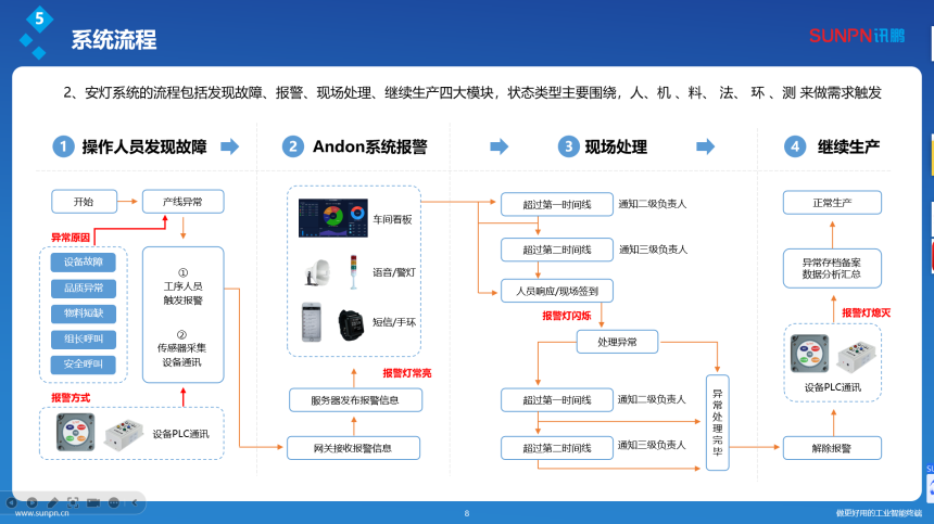 无线lora腕表-安灯系统流程