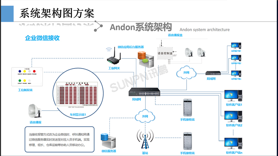 讯鹏安灯系统-系统架构展示