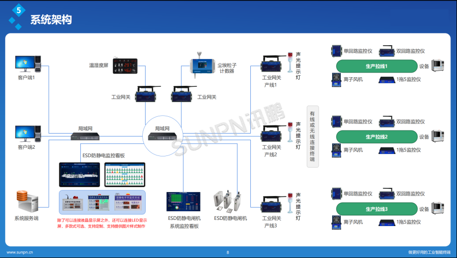 讯鹏ESD防静电监控系统-系统架构