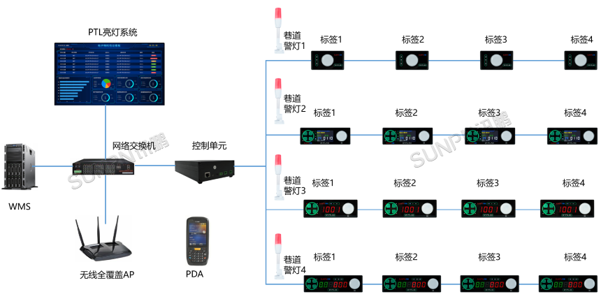 PTL电子标签系统架构