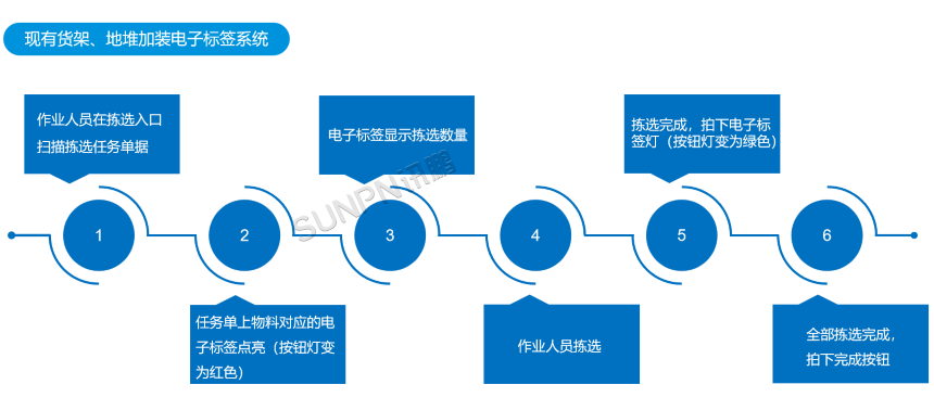 现有货架、地堆加装电子标签系统