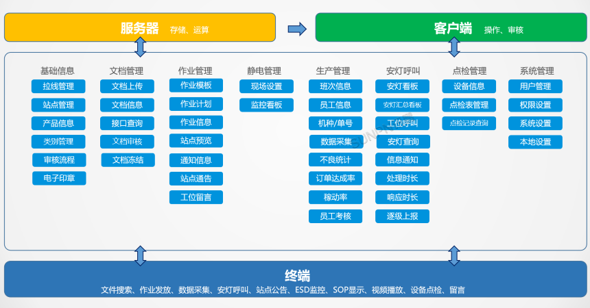 SOP系统-架构图