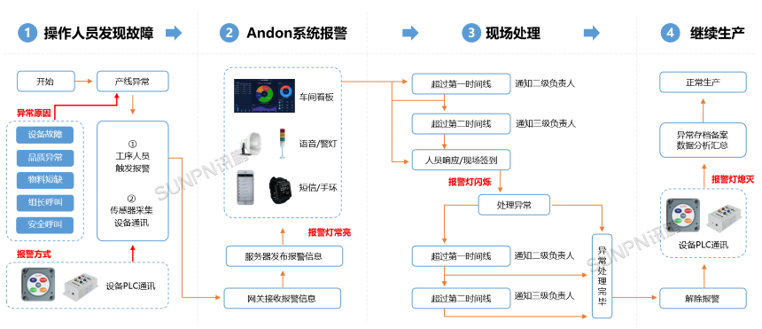 安灯系统流程