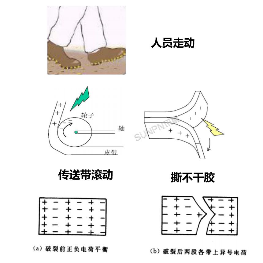 静电产生的途径