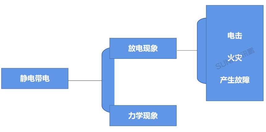 静电危害