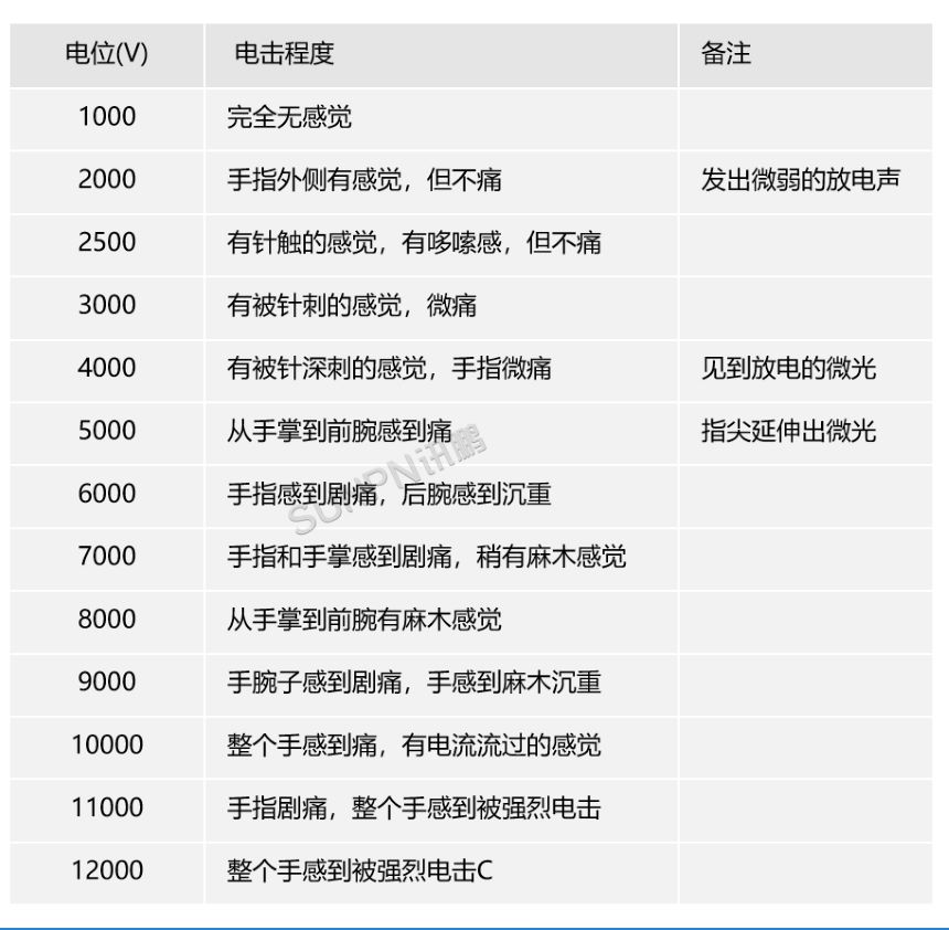 静电放电感受