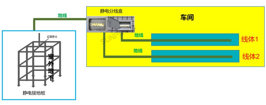 静电防护一：接地