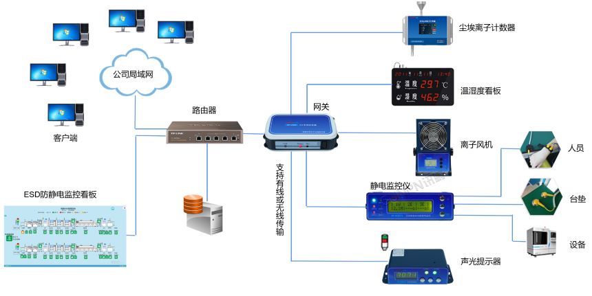 防静电监控系统-系统架构