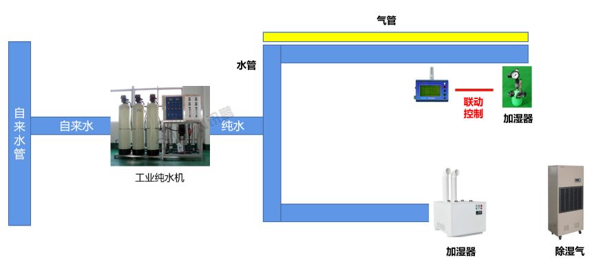 温湿度管控工艺