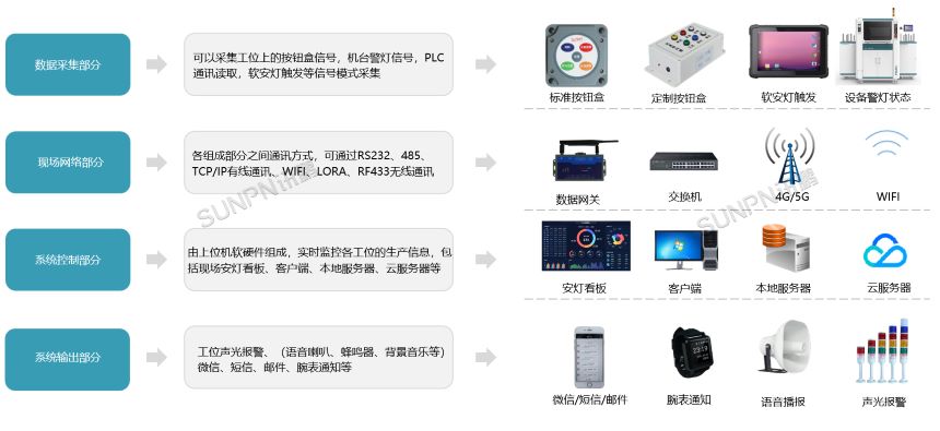 安灯呼叫系统组成