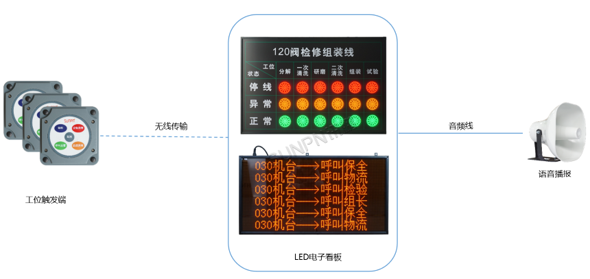 安灯系统架构-单机模式