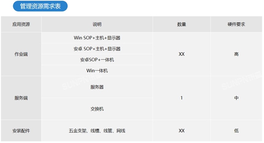 SOP系统资源配置表