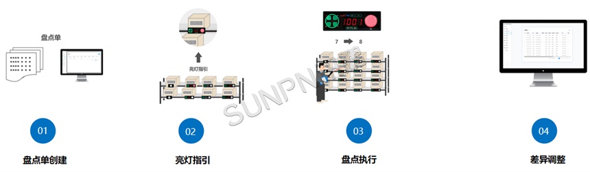 PTL系统-货物盘点