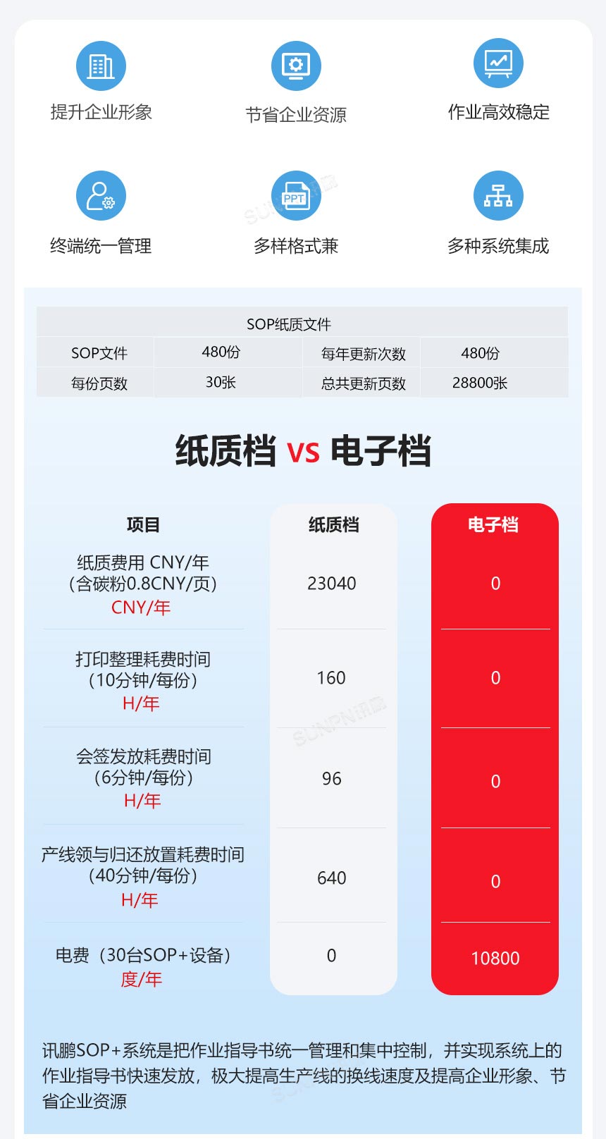 纸质SOP与电子SOP的区别
