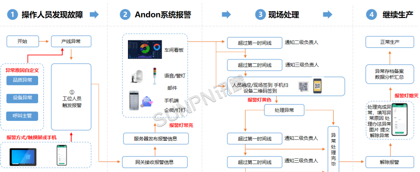 讯鹏安灯系统流程 讯鹏安灯系统流程
