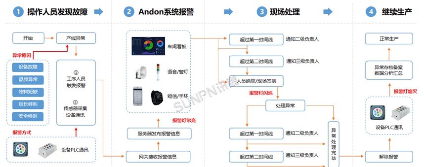 安灯系统工作流程