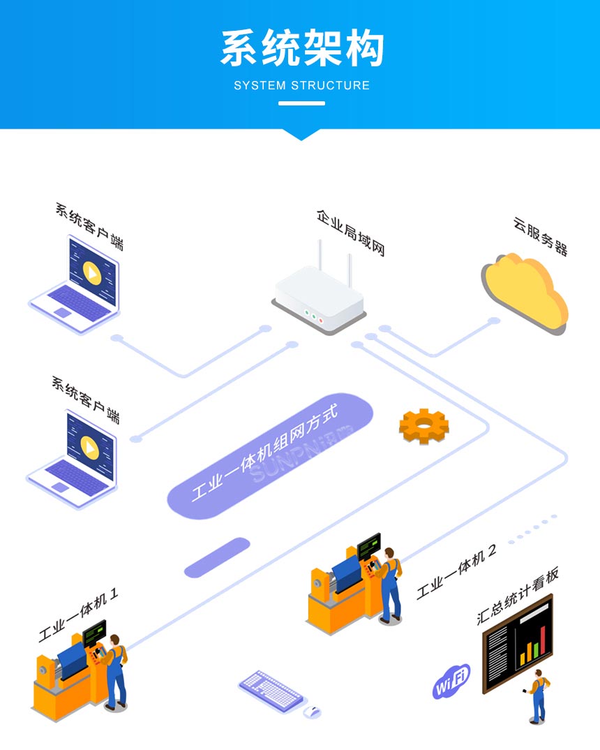 工业一体机应用系统架构 工业一体机应用系统架构