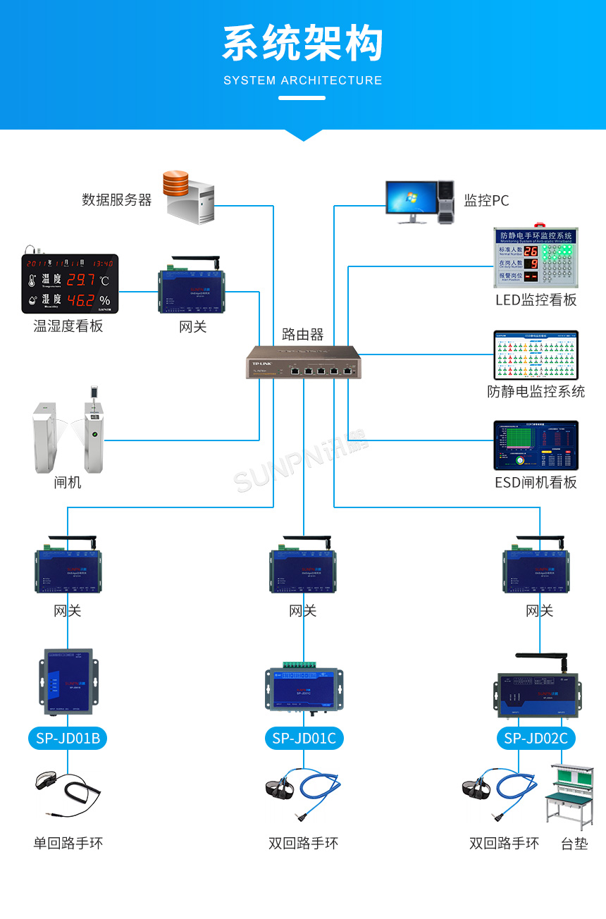 ESD防静电监控系统架构