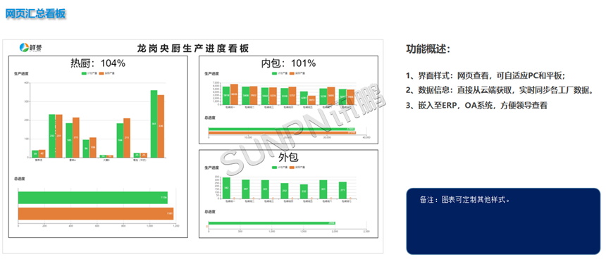 厨房生产汇总显示 厨房生产汇总显示