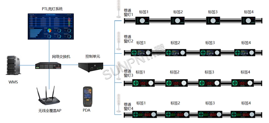 PTL系统架构图 PTL系统架构图