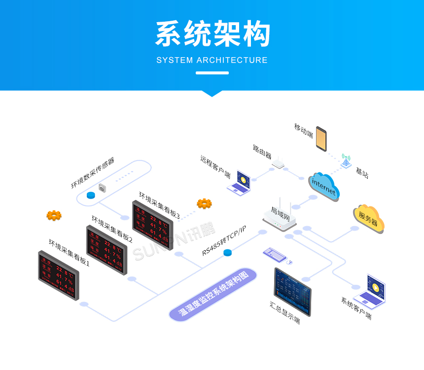 环境监控系统架构 环境监控系统架构