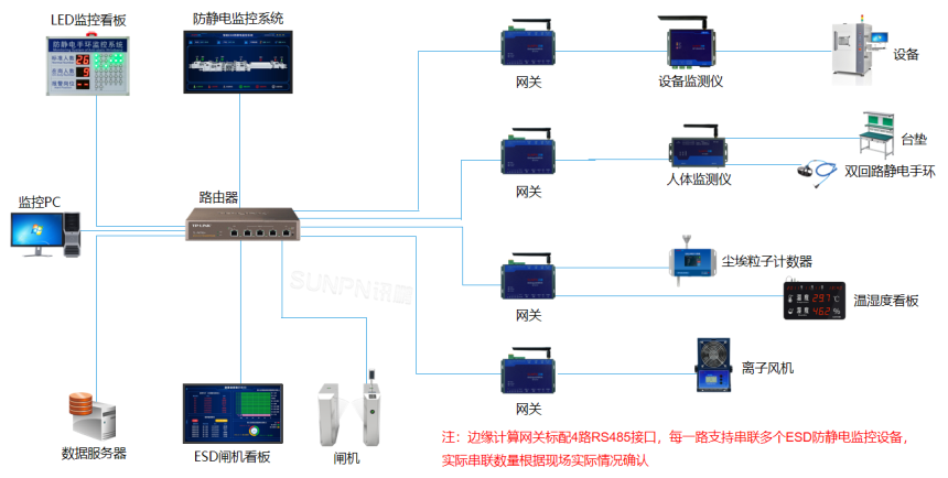防静电监控系统组网方式
