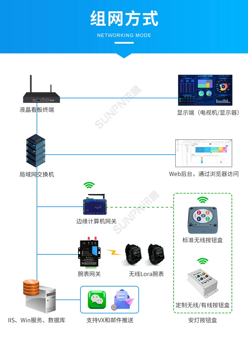 安灯系统组网方式