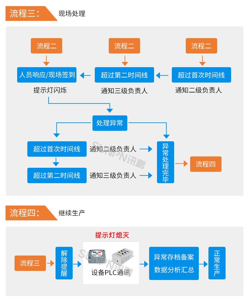 安灯系统流程介绍
