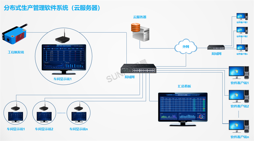 云边协同方案远程管理